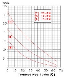 ProTrace 11HTM2-CT Саморегулирующийся кабель в трубу с питьевой водой