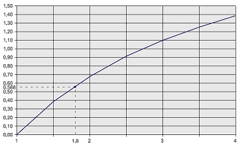 Логарифмическая диаграмма