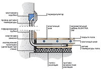 Разрез пола и стены с терморегулятором