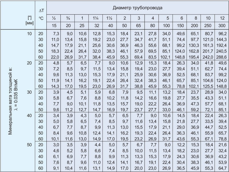 Таблица выбора мощности кабеля