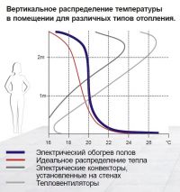 График распределения температуры в помещении